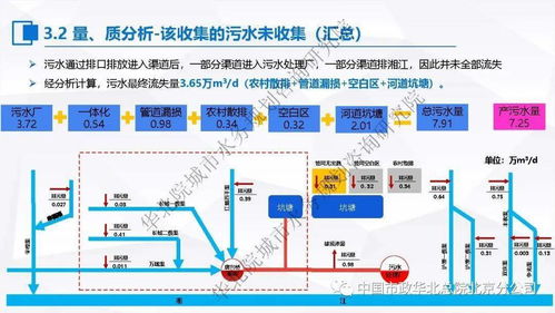 污水處理提質(zhì)增效的“一廠一策”系統(tǒng)化實(shí)施方案 編制思考、案例分享與信息系統(tǒng)集成服務(wù)