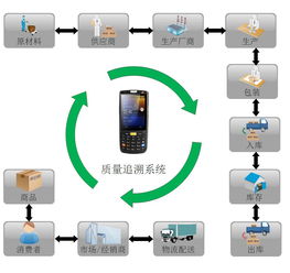 酒類產品溯源渠道管理系統與信息系統集成服務